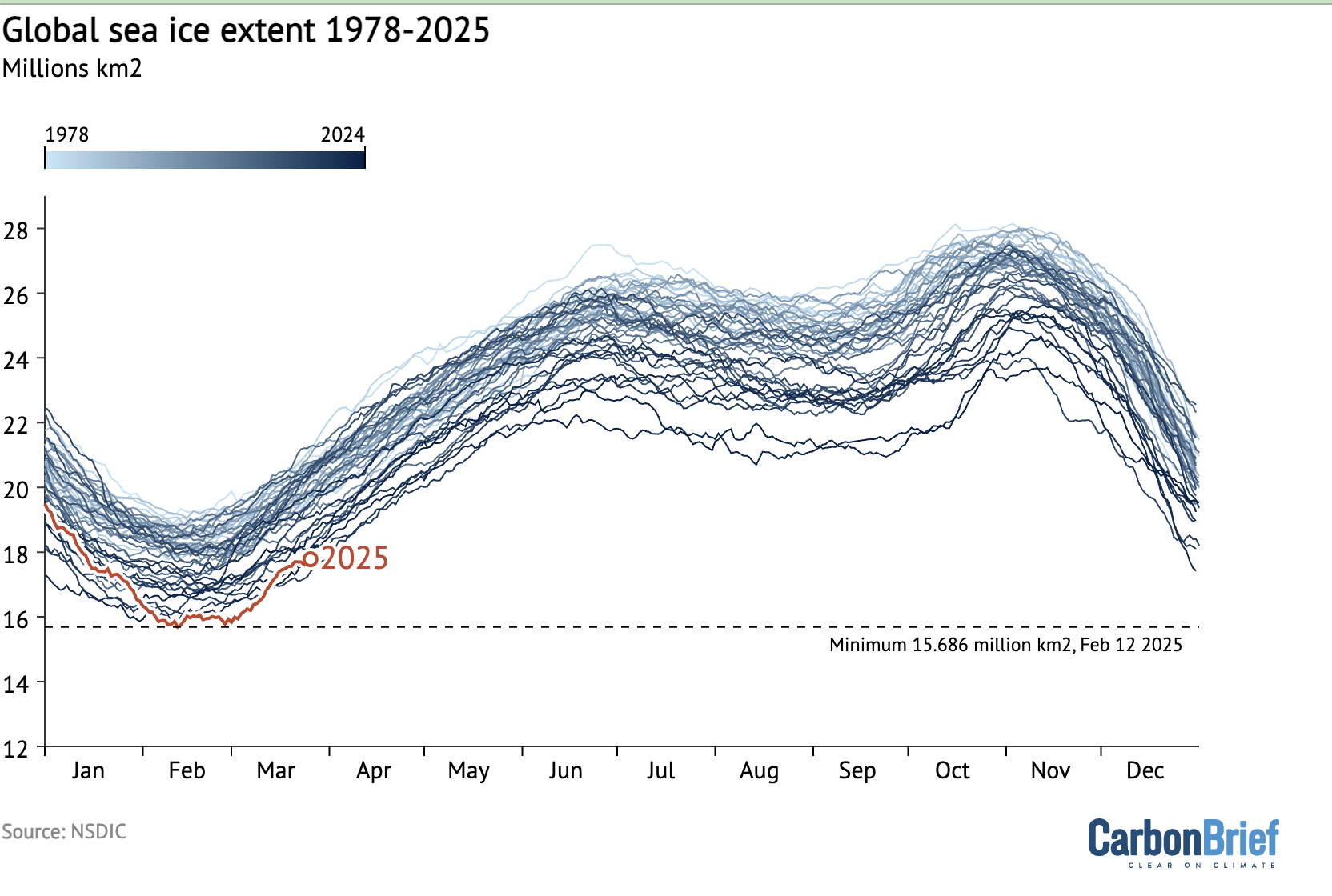 Extensión diaria de hielo marino antártico (en millones de km2) sobre la era satélite (1978 hasta la presente), donde las líneas indican años individuales. Este año se muestra en rojo, mientras que los blues más oscuros indican años más recientes. La línea discontinua indica el registro bajo. Crédito: Breve de carbono